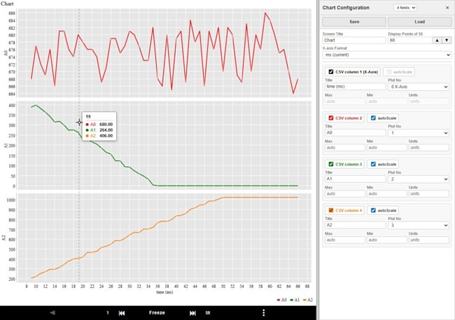 Chart with data